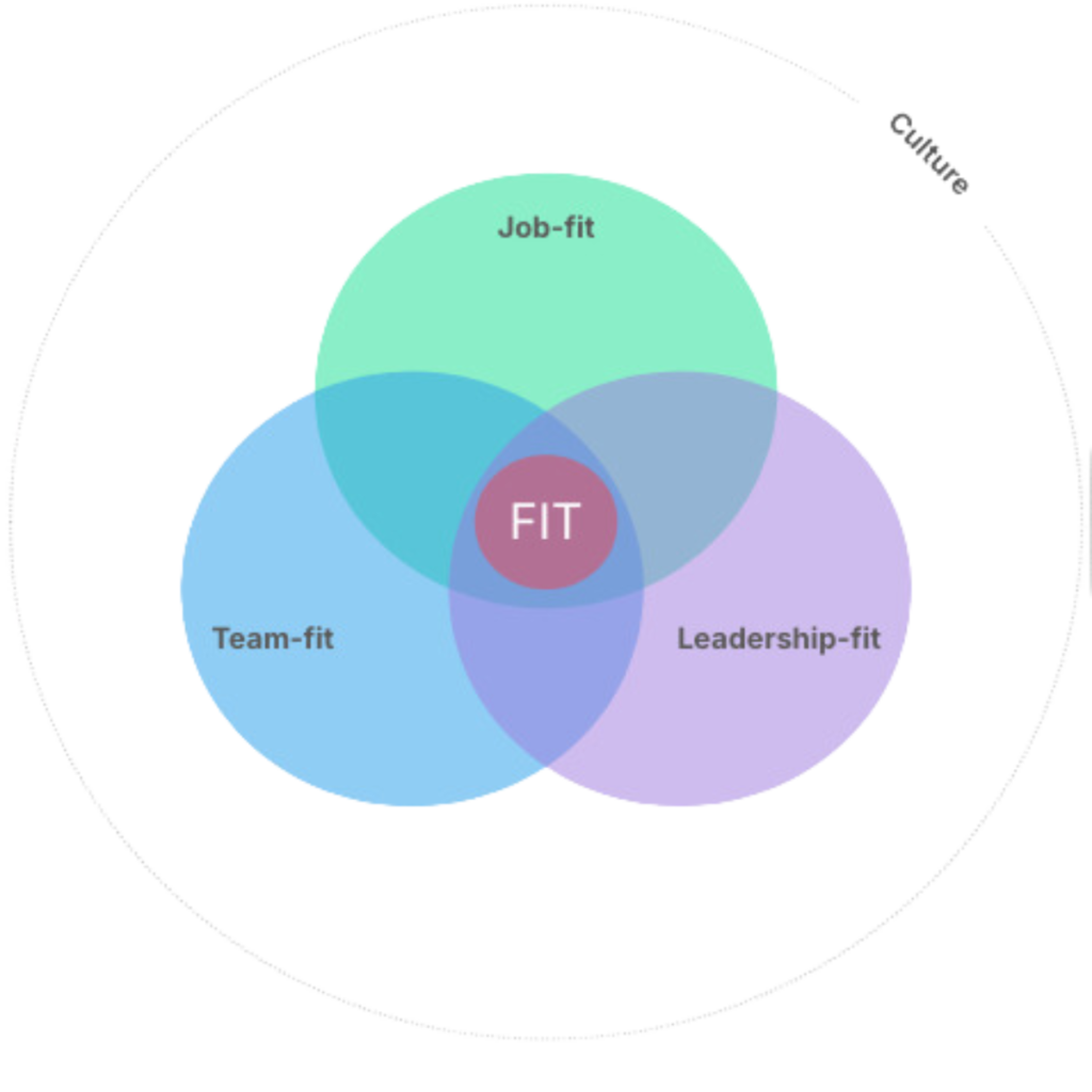 Illustration af Cands FIT-model.